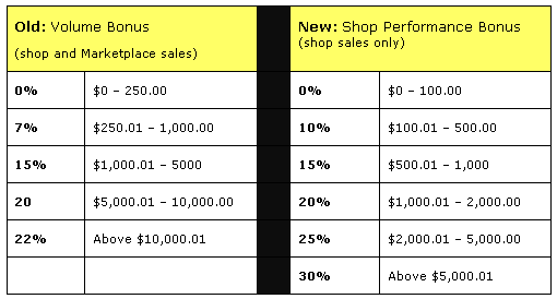 Cafepress Volume Bonus Comparison Chart