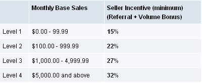 Zazzle Volume Bonus Table